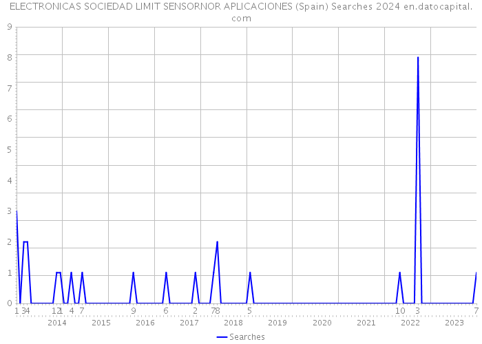 ELECTRONICAS SOCIEDAD LIMIT SENSORNOR APLICACIONES (Spain) Searches 2024 