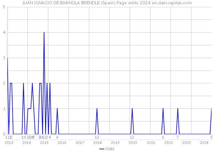 JUAN IGNACIO DE BARNOLA BRENDLE (Spain) Page visits 2024 