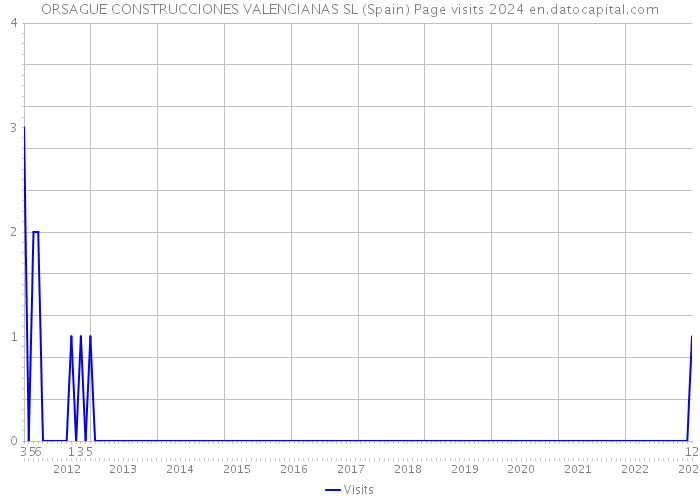 ORSAGUE CONSTRUCCIONES VALENCIANAS SL (Spain) Page visits 2024 