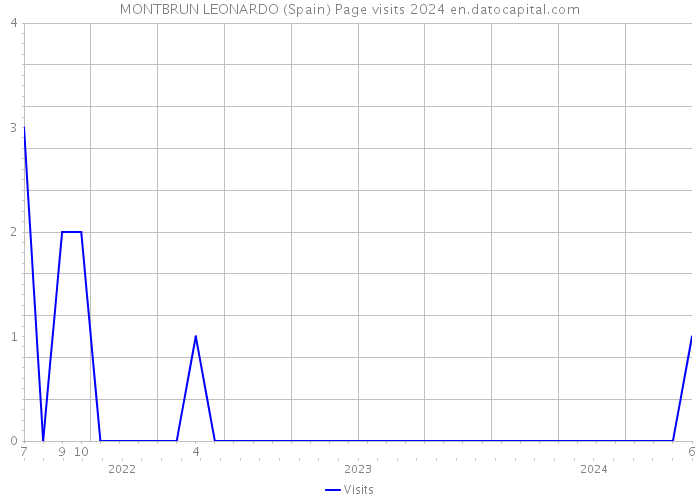 MONTBRUN LEONARDO (Spain) Page visits 2024 