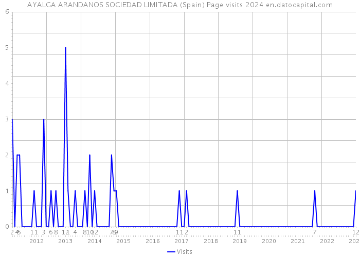 AYALGA ARANDANOS SOCIEDAD LIMITADA (Spain) Page visits 2024 
