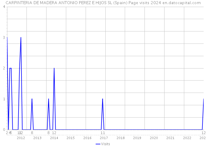 CARPINTERIA DE MADERA ANTONIO PEREZ E HIJOS SL (Spain) Page visits 2024 