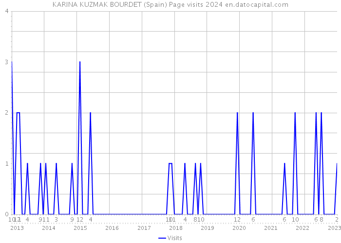 KARINA KUZMAK BOURDET (Spain) Page visits 2024 