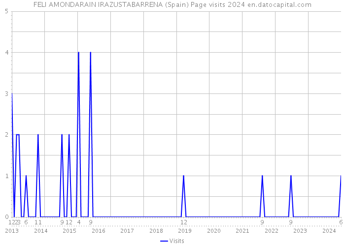 FELI AMONDARAIN IRAZUSTABARRENA (Spain) Page visits 2024 
