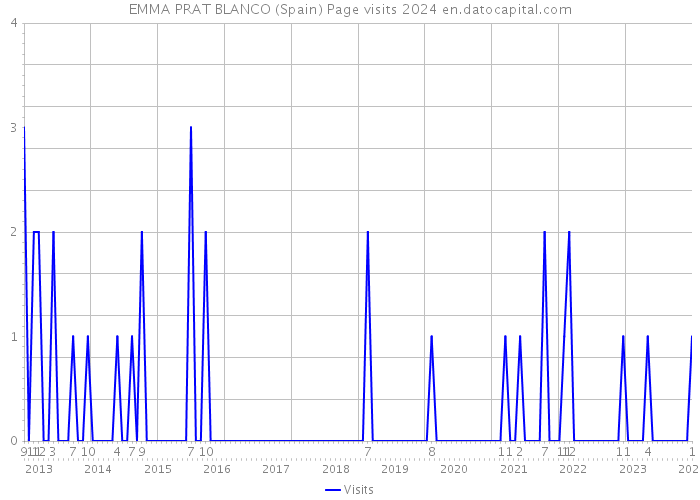 EMMA PRAT BLANCO (Spain) Page visits 2024 