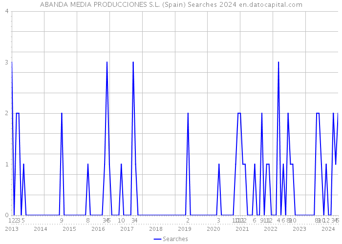 ABANDA MEDIA PRODUCCIONES S.L. (Spain) Searches 2024 