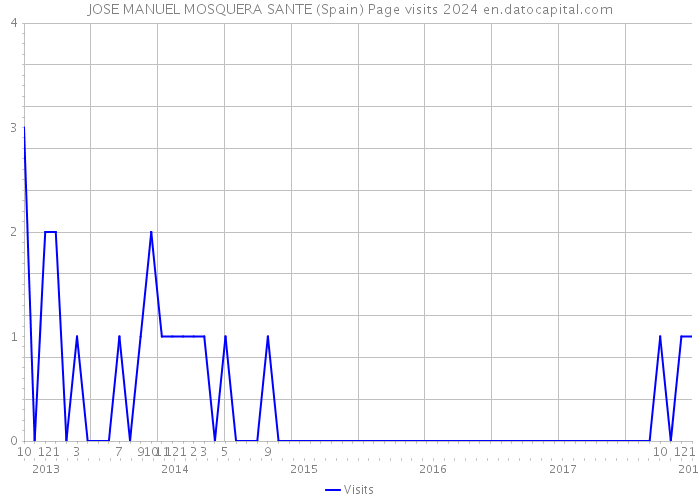 JOSE MANUEL MOSQUERA SANTE (Spain) Page visits 2024 