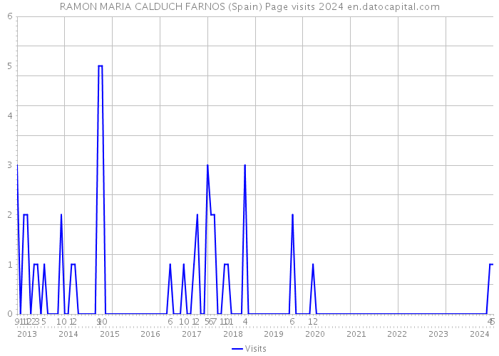 RAMON MARIA CALDUCH FARNOS (Spain) Page visits 2024 
