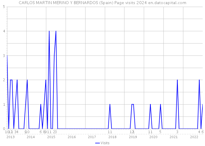 CARLOS MARTIN MERINO Y BERNARDOS (Spain) Page visits 2024 