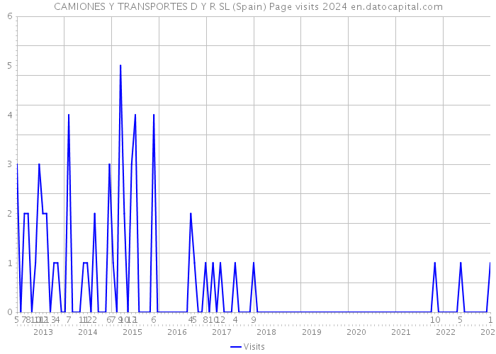 CAMIONES Y TRANSPORTES D Y R SL (Spain) Page visits 2024 