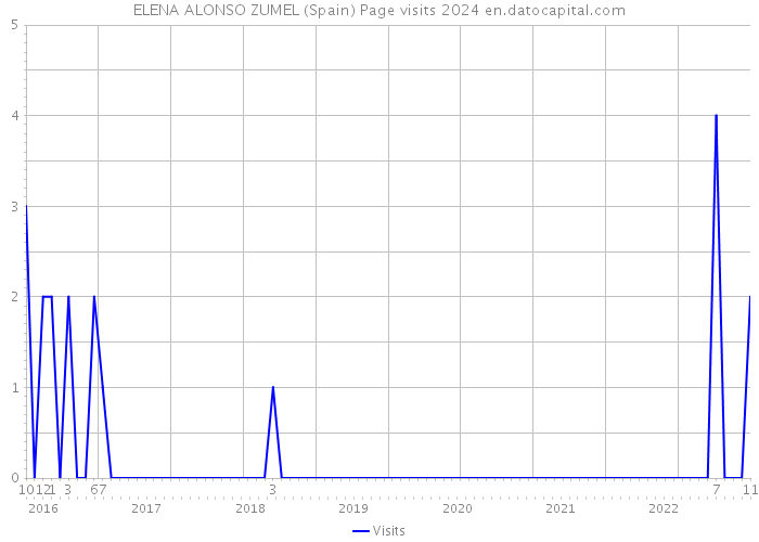 ELENA ALONSO ZUMEL (Spain) Page visits 2024 