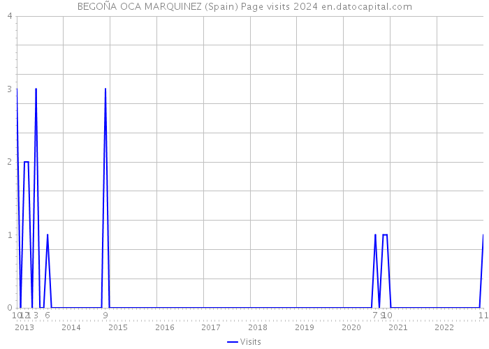 BEGOÑA OCA MARQUINEZ (Spain) Page visits 2024 