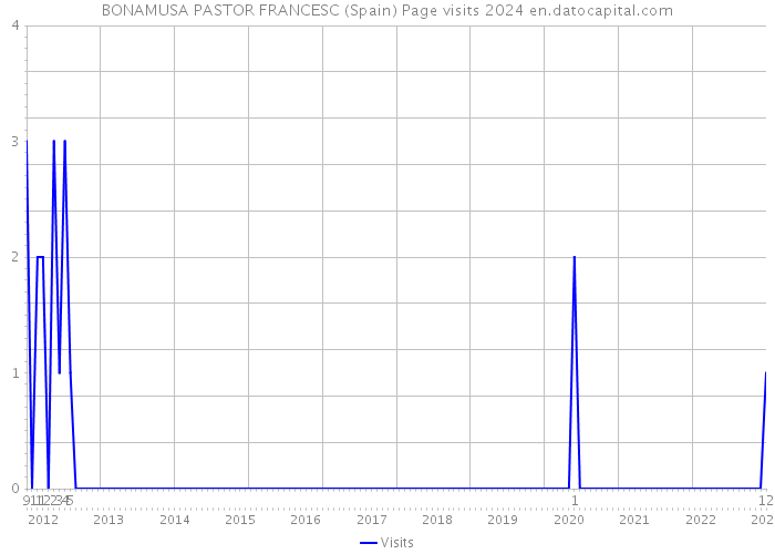 BONAMUSA PASTOR FRANCESC (Spain) Page visits 2024 
