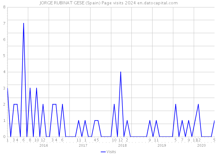 JORGE RUBINAT GESE (Spain) Page visits 2024 