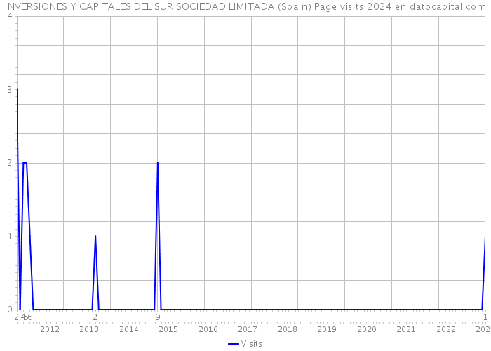INVERSIONES Y CAPITALES DEL SUR SOCIEDAD LIMITADA (Spain) Page visits 2024 