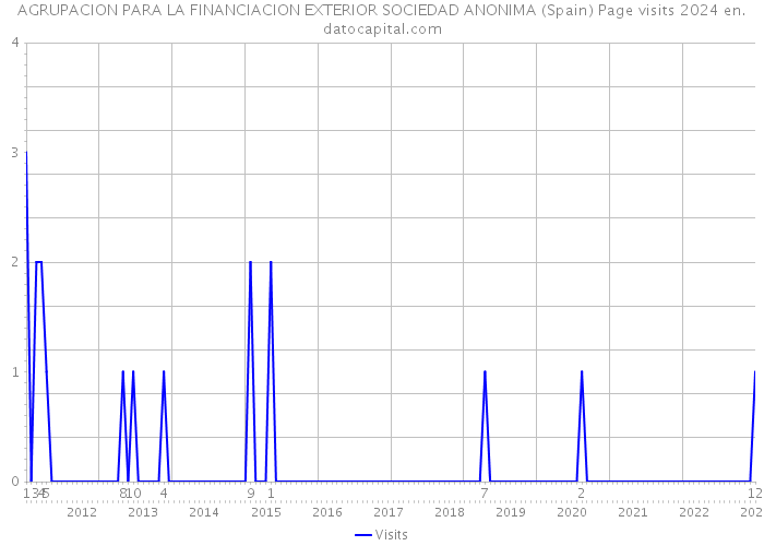 AGRUPACION PARA LA FINANCIACION EXTERIOR SOCIEDAD ANONIMA (Spain) Page visits 2024 