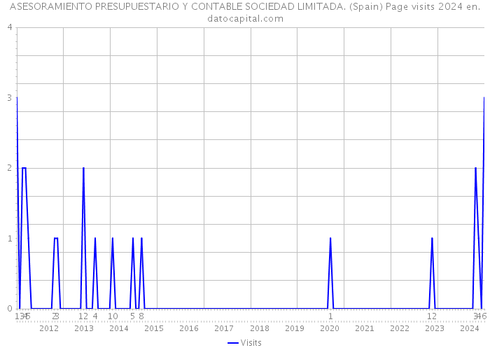 ASESORAMIENTO PRESUPUESTARIO Y CONTABLE SOCIEDAD LIMITADA. (Spain) Page visits 2024 