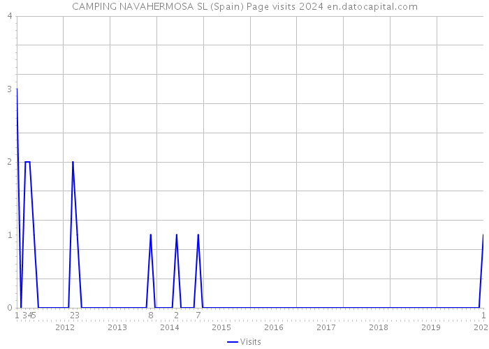 CAMPING NAVAHERMOSA SL (Spain) Page visits 2024 