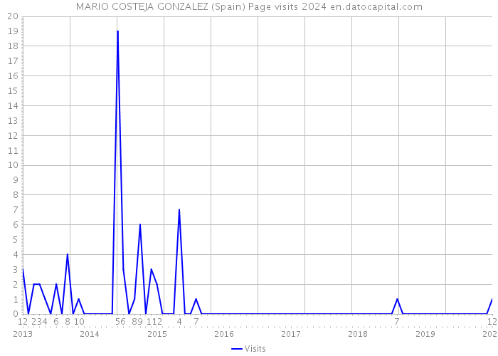 MARIO COSTEJA GONZALEZ (Spain) Page visits 2024 