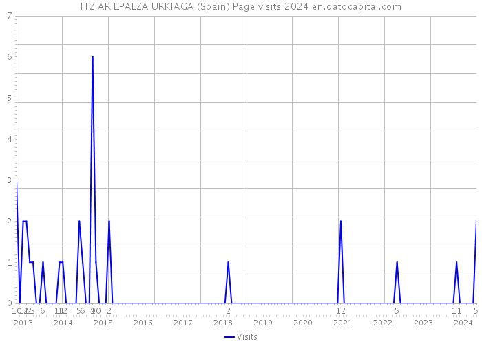 ITZIAR EPALZA URKIAGA (Spain) Page visits 2024 