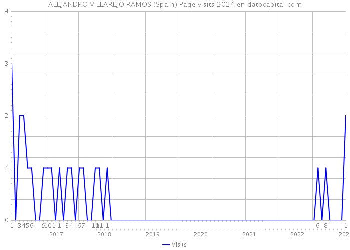 ALEJANDRO VILLAREJO RAMOS (Spain) Page visits 2024 