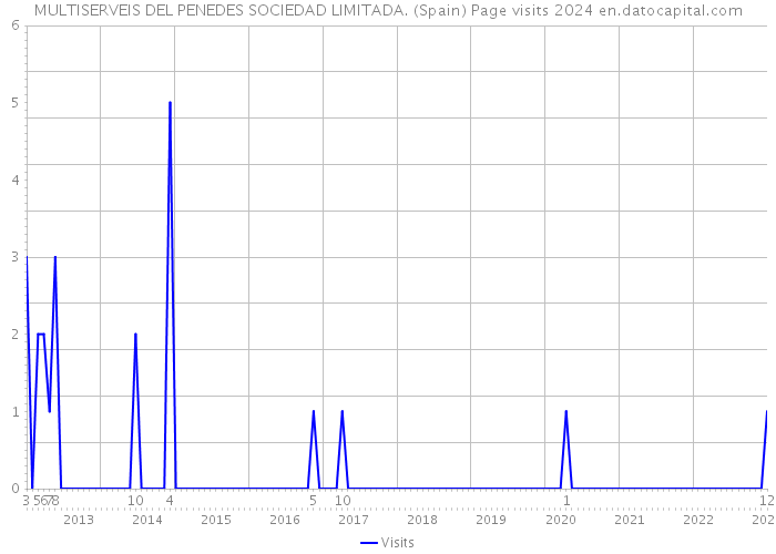 MULTISERVEIS DEL PENEDES SOCIEDAD LIMITADA. (Spain) Page visits 2024 