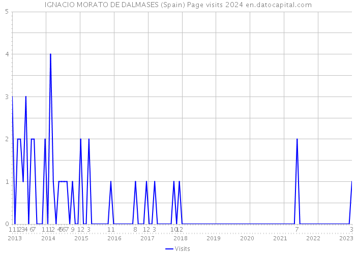 IGNACIO MORATO DE DALMASES (Spain) Page visits 2024 