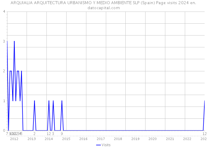 ARQUIALIA ARQUITECTURA URBANISMO Y MEDIO AMBIENTE SLP (Spain) Page visits 2024 