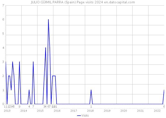 JULIO GÜIMIL PARRA (Spain) Page visits 2024 