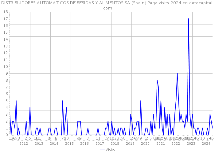 DISTRIBUIDORES AUTOMATICOS DE BEBIDAS Y ALIMENTOS SA (Spain) Page visits 2024 