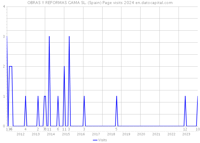 OBRAS Y REFORMAS GAMA SL. (Spain) Page visits 2024 