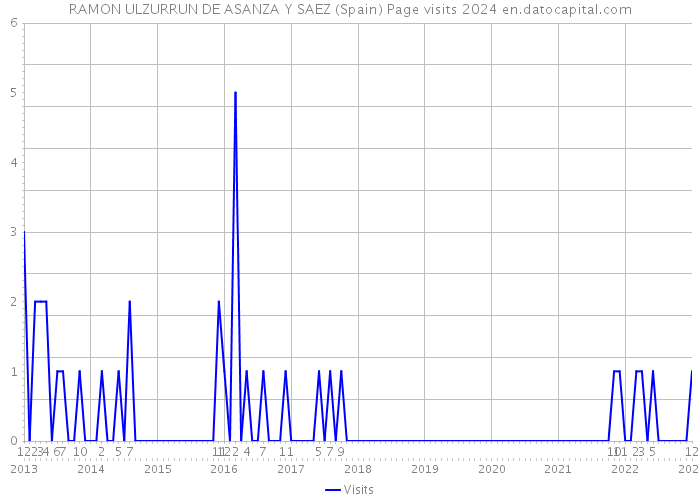 RAMON ULZURRUN DE ASANZA Y SAEZ (Spain) Page visits 2024 