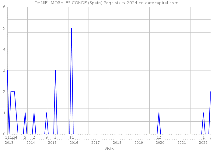 DANIEL MORALES CONDE (Spain) Page visits 2024 