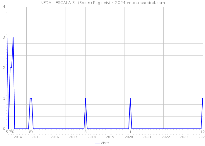 NEDA L'ESCALA SL (Spain) Page visits 2024 