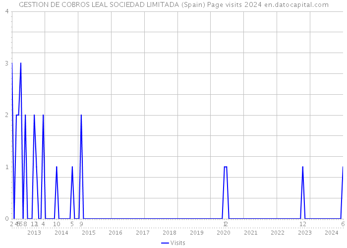 GESTION DE COBROS LEAL SOCIEDAD LIMITADA (Spain) Page visits 2024 