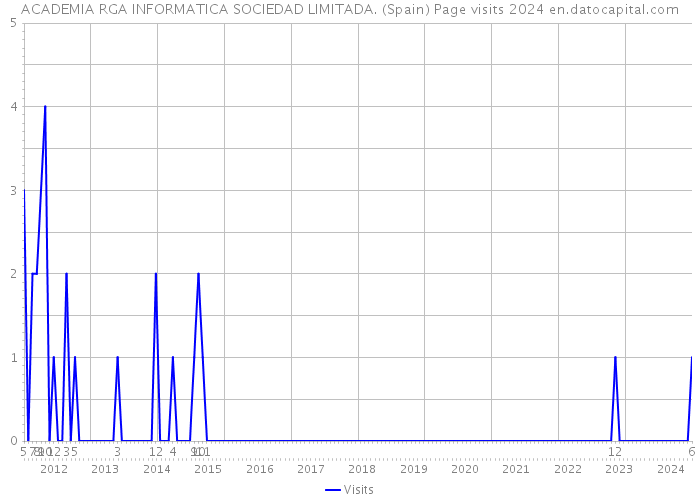 ACADEMIA RGA INFORMATICA SOCIEDAD LIMITADA. (Spain) Page visits 2024 