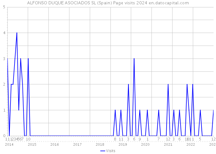 ALFONSO DUQUE ASOCIADOS SL (Spain) Page visits 2024 