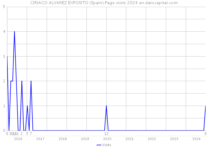 CIRIACO ALVAREZ EXPOSITO (Spain) Page visits 2024 