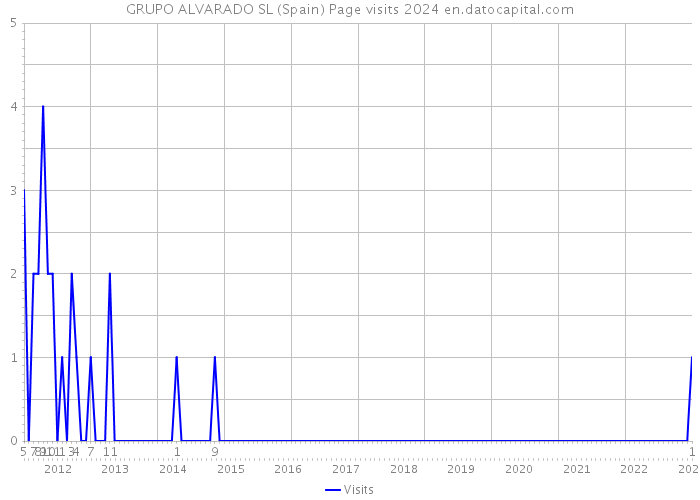 GRUPO ALVARADO SL (Spain) Page visits 2024 