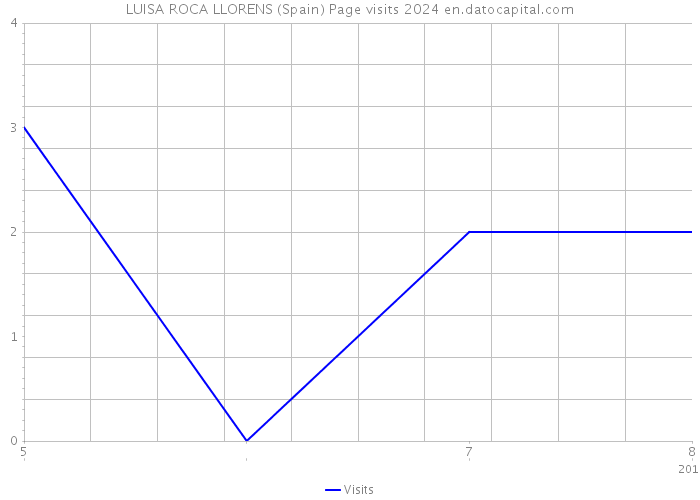 LUISA ROCA LLORENS (Spain) Page visits 2024 