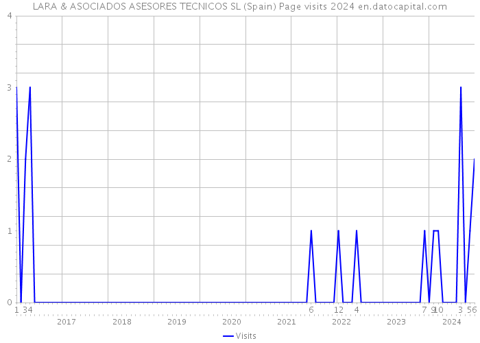 LARA & ASOCIADOS ASESORES TECNICOS SL (Spain) Page visits 2024 