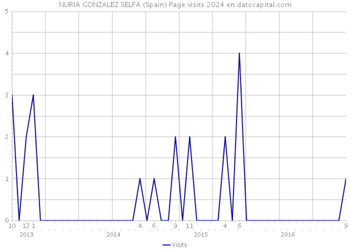NURIA GONZALEZ SELFA (Spain) Page visits 2024 