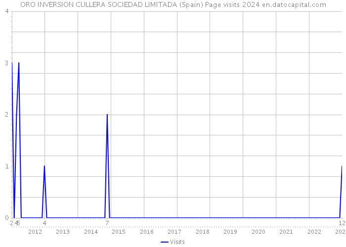 ORO INVERSION CULLERA SOCIEDAD LIMITADA (Spain) Page visits 2024 
