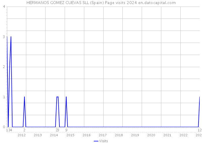 HERMANOS GOMEZ CUEVAS SLL (Spain) Page visits 2024 