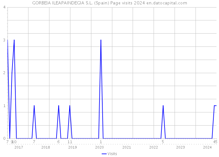 GORBEIA ILEAPAINDEGIA S.L. (Spain) Page visits 2024 