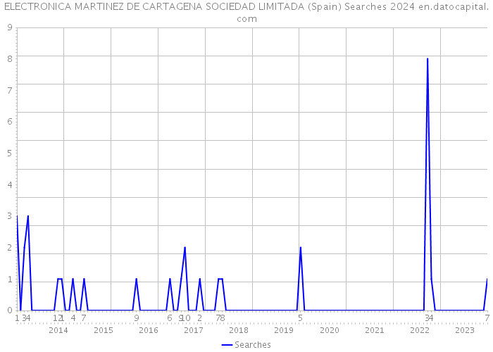 ELECTRONICA MARTINEZ DE CARTAGENA SOCIEDAD LIMITADA (Spain) Searches 2024 