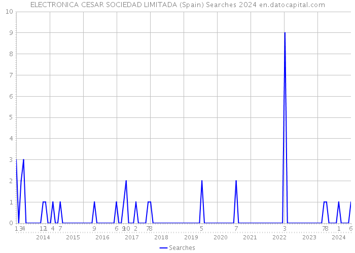 ELECTRONICA CESAR SOCIEDAD LIMITADA (Spain) Searches 2024 