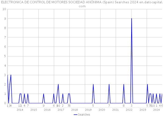 ELECTRONICA DE CONTROL DE MOTORES SOCIEDAD ANÓNIMA (Spain) Searches 2024 