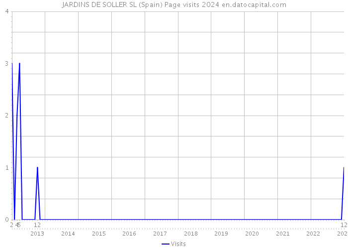 JARDINS DE SOLLER SL (Spain) Page visits 2024 