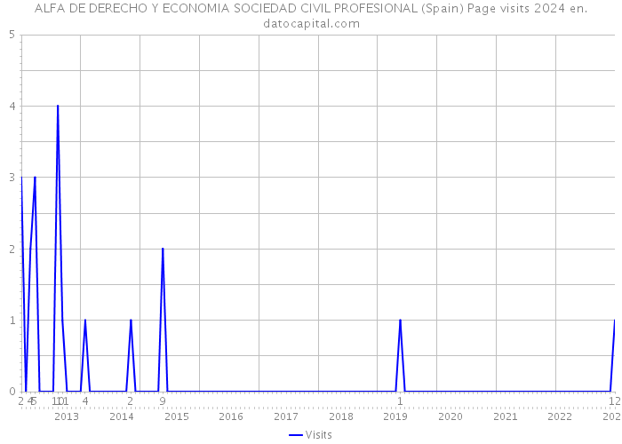 ALFA DE DERECHO Y ECONOMIA SOCIEDAD CIVIL PROFESIONAL (Spain) Page visits 2024 